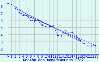 Courbe de tempratures pour Agnieres-en-Devoluy (05)