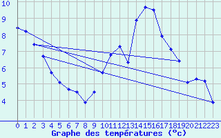 Courbe de tempratures pour Engins (38)