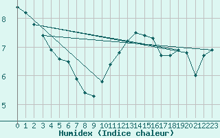 Courbe de l'humidex pour Boulogne (62)