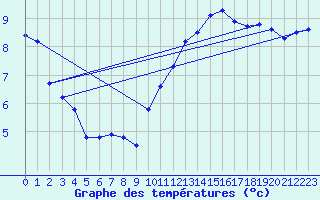 Courbe de tempratures pour Trappes (78)