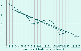 Courbe de l'humidex pour Xonrupt-Longemer (88)