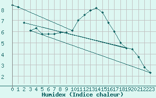 Courbe de l'humidex pour Odiham