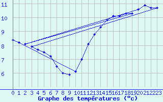 Courbe de tempratures pour Sandillon (45)
