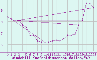 Courbe du refroidissement olien pour Le Vigan (30)