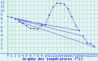 Courbe de tempratures pour Sariena, Depsito agua