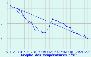 Courbe de tempratures pour Sorcy-Bauthmont (08)