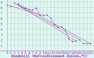 Courbe du refroidissement olien pour Borris