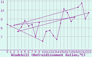 Courbe du refroidissement olien pour Bo I Vesteralen