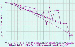 Courbe du refroidissement olien pour Aigleton - Nivose (38)