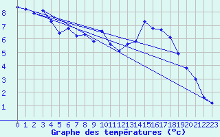 Courbe de tempratures pour Aigleton - Nivose (38)