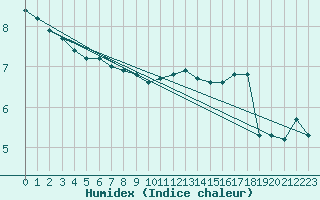 Courbe de l'humidex pour Baye (51)