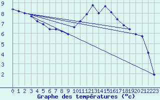 Courbe de tempratures pour Ruffiac (47)