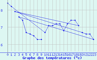 Courbe de tempratures pour Glasgow (UK)