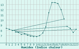 Courbe de l'humidex pour Douzy (08)