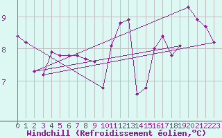 Courbe du refroidissement olien pour Treize-Vents (85)
