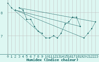 Courbe de l'humidex pour Clermont de l'Oise (60)