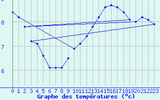 Courbe de tempratures pour Pointe de Chassiron (17)