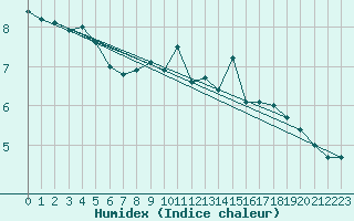 Courbe de l'humidex pour Chasseral (Sw)