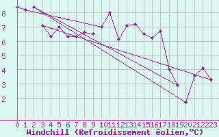 Courbe du refroidissement olien pour Chasseral (Sw)