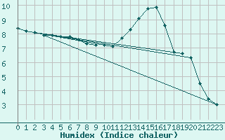 Courbe de l'humidex pour Cerisiers (89)