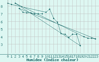 Courbe de l'humidex pour Douzy (08)