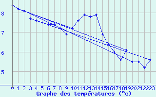 Courbe de tempratures pour West Freugh