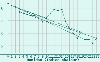 Courbe de l'humidex pour West Freugh
