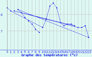 Courbe de tempratures pour Chteauroux (36)