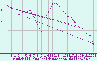 Courbe du refroidissement olien pour Niort (79)