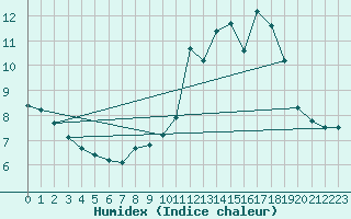 Courbe de l'humidex pour Verngues - Hameau de Cazan (13)