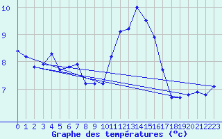 Courbe de tempratures pour Primda