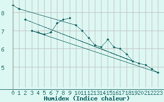 Courbe de l'humidex pour Geilo Oldebraten