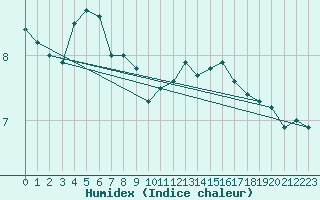 Courbe de l'humidex pour Dieppe (76)