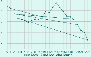 Courbe de l'humidex pour Mumbles