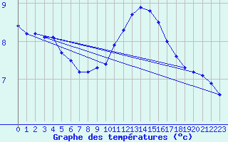 Courbe de tempratures pour Fontenermont (14)