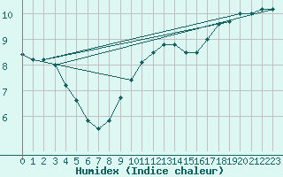 Courbe de l'humidex pour Herwijnen Aws