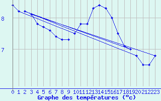 Courbe de tempratures pour Saint-Girons (09)