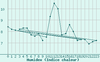 Courbe de l'humidex pour Aranda de Duero