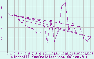 Courbe du refroidissement olien pour Berson (33)