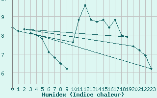 Courbe de l'humidex pour Le Touquet (62)