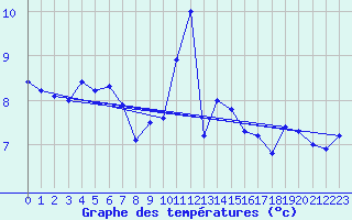 Courbe de tempratures pour Sospel (06)