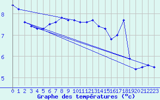 Courbe de tempratures pour Schmuecke