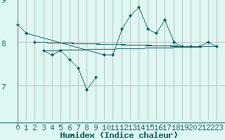 Courbe de l'humidex pour Bridel (Lu)