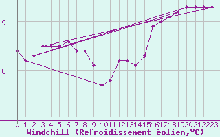Courbe du refroidissement olien pour Chatelaillon-Plage (17)