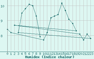 Courbe de l'humidex pour Charleville-Mzires (08)