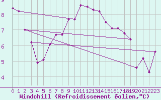 Courbe du refroidissement olien pour Gladhammar