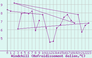 Courbe du refroidissement olien pour Tirgoviste