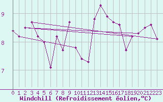 Courbe du refroidissement olien pour Gurande (44)