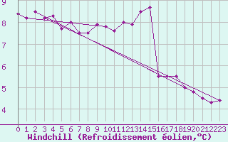 Courbe du refroidissement olien pour Trappes (78)