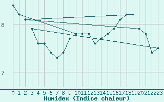 Courbe de l'humidex pour Uto